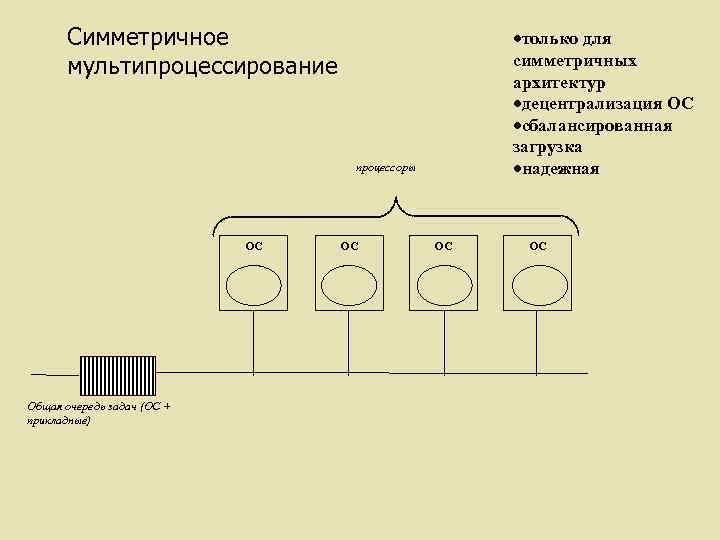 Симметричное мультипроцессирование ·только для симметричных архитектур ·децентрализация ОС ·сбалансированная загрузка ·надежная процессоры ОС Общая