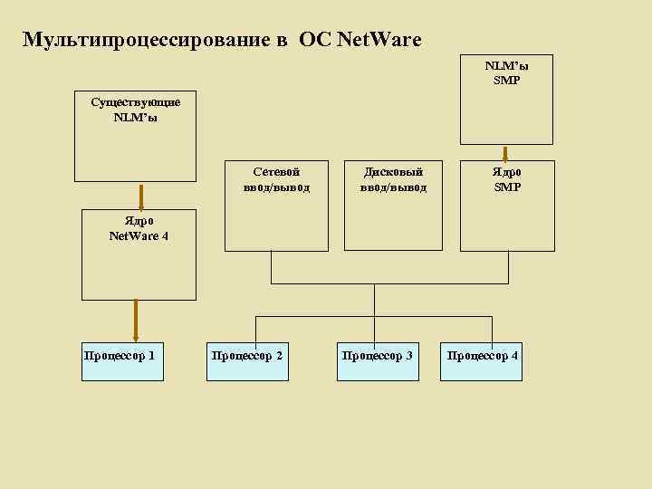 Мультипроцессирование в ОС Net. Ware NLM’ы SMP Существующие NLM’ы Сетевой ввод/вывод Дисковый ввод/вывод Ядро