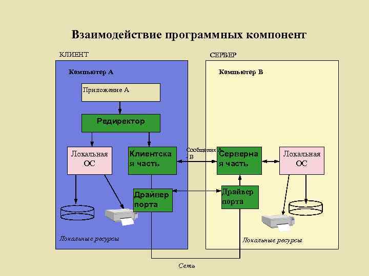  Взаимодействие программных компонент КЛИЕНТ СЕРВЕР Компьютер А Компьютер В Приложение А Редиректор Локальная