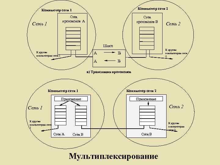 Компьютер сети 2 Компьютер сети 1 Стек протоколов A Сеть 1 Стек протоколов B