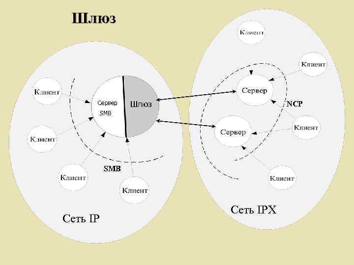 Шлюз Сервер Шлюз NCP SMB Сеть IPX 