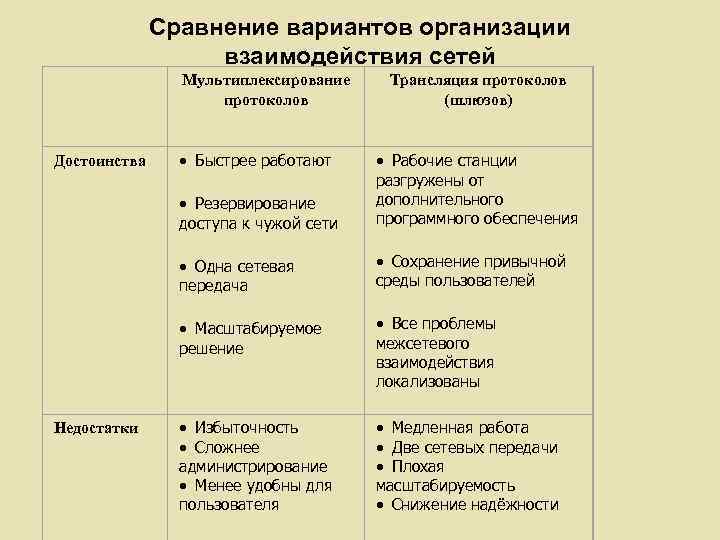 Сравнение вариантов организации взаимодействия сетей Мультиплексирование протоколов Достоинства · Быстрее работают Трансляция протоколов (шлюзов)