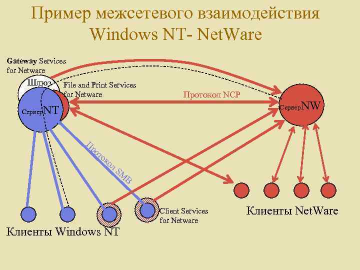 Пример межсетевого взаимодействия Windows NT- Net. Ware Gateway Services for Netware Шлюз Сервер File