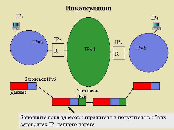 Инкапсуляция IP 1 IP 4 IPv 6 IP 2 R IP 3 IPv 4