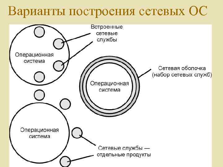 Варианты построения сетевых ОС 