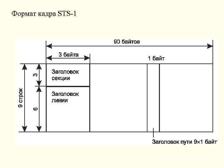 Формат кадра STS-1 