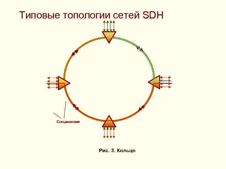 Типовые топологии сетей SDH Соединения 