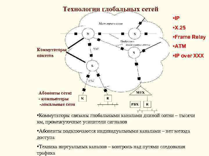 Организация глобальных сетей 11 класс презентация