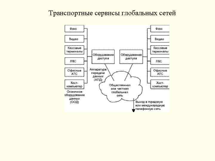 Транспортные сервисы глобальных сетей 