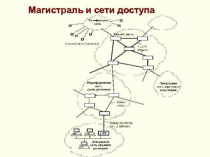 Магистраль и сети доступа 