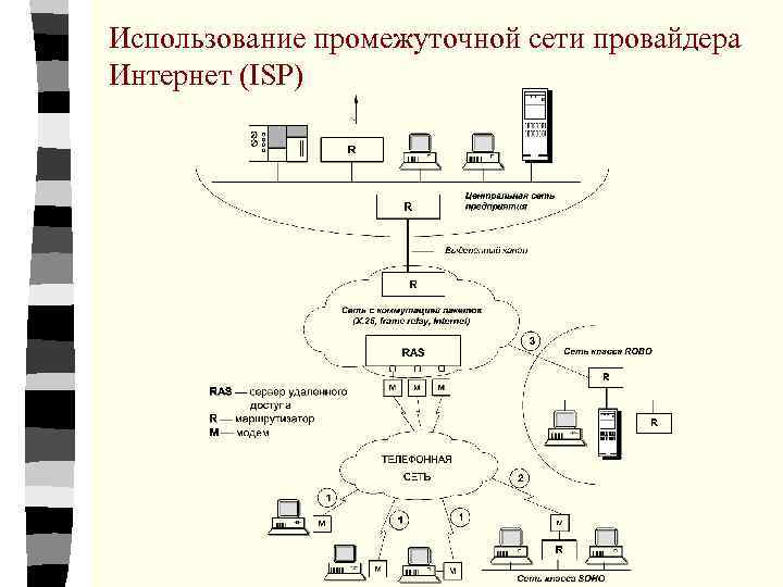 Использование промежуточной сети провайдера Интернет (ISP) 