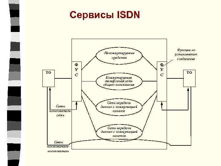 Сервисы ISDN Функции по установлению соединения Некоммутируемые средства ТО Связь пользовательсеть Ф У С