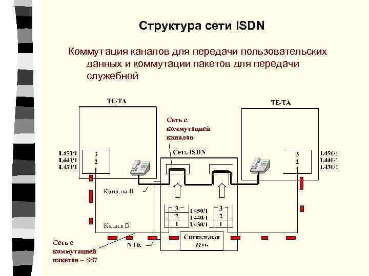 Структура сети ISDN Коммут ация каналов для передачи пользовательских данных и коммутации пакетов для