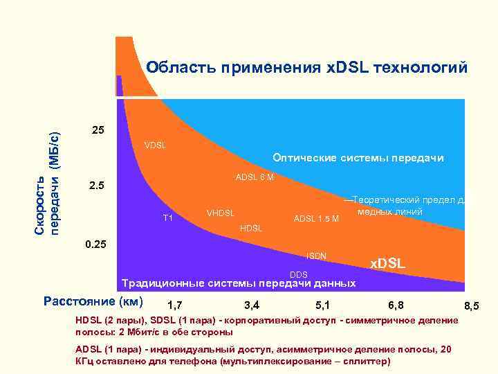 Скорость передачи (МБ/с) Область применения x. DSL технологий 25 VDSL Оптические системы передачи ADSL