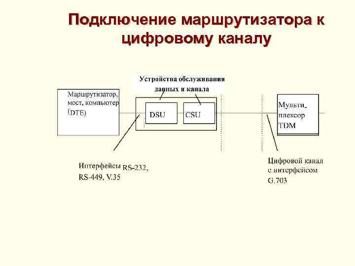 Подключение маршрутизатора к цифровому каналу 