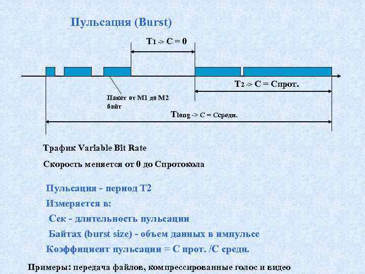 Пульсация (Burst) T 1 -> C = 0 T 2 -> C = Cпрот.