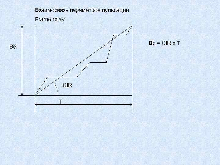 Взаимосвязь параметров пульсации Frame relay Bc = CIR x T Bc CIR T 