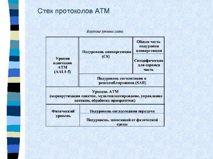 Стек протоколов АТМ 