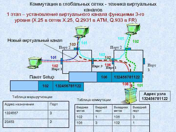 Коммутация в глобальных сетях - техника виртуальных каналов 1 этап – установление виртуального канала