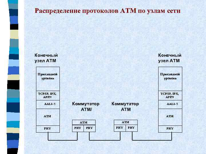 Распределение протоколов АТМ по узлам сети Конечный узел АТМ Прикладной уровень TCP/IP, IPX, APPN