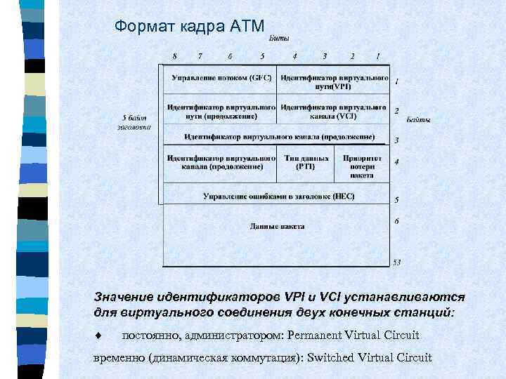 Формат кадра АТМ Значение идентификаторов VPI и VCI устанавливаются для виртуального соединения двух конечных