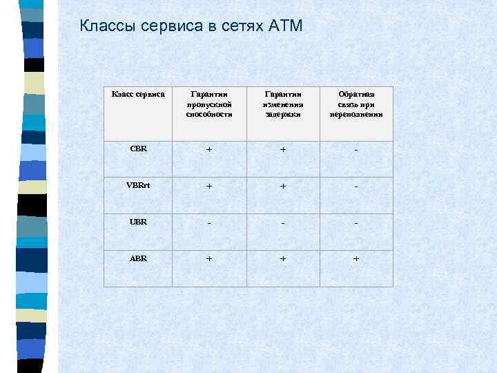 Классы сервиса в сетях АТМ Класс сервиса Гарантии пропускной способности Гарантии изменения задержки Обратная