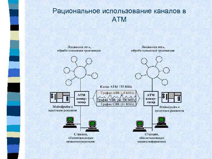 Рациональное использование каналов в АТМ 