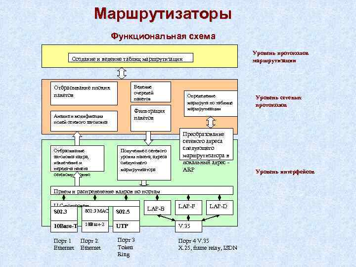 Маршрутизаторы Функциональная схема Уровень протоколов маршрутизации Создание и ведение таблиц маршрутизации Ведение очередей пакетов