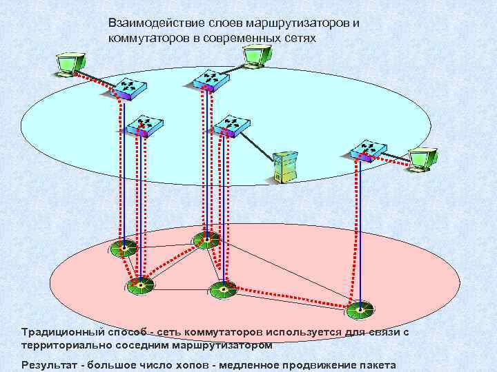 Взаимодействие слоев маршрутизаторов и коммутаторов в современных сетях Традиционный способ - сеть коммутаторов используется