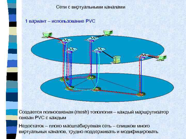 Сети с виртуальными каналами 1 вариант – использование PVC Создается полносвязная (mesh) топология –