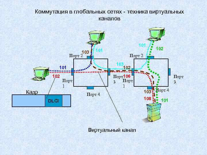 Коммутация в глобальных сетях - техника виртуальных каналов 101 103 Порт 2 101 Кадр