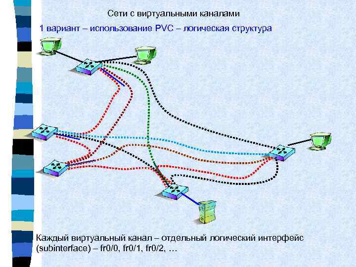 Сети с виртуальными каналами 1 вариант – использование PVC – логическая структура Каждый виртуальный