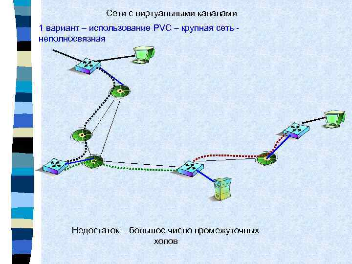 Сети с виртуальными каналами 1 вариант – использование PVC – крупная сеть неполносвязная Недостаток