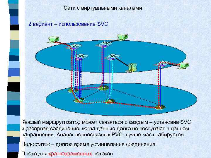 Сети с виртуальными каналами 2 вариант – использование SVC Каждый маршрутизатор может связяться с