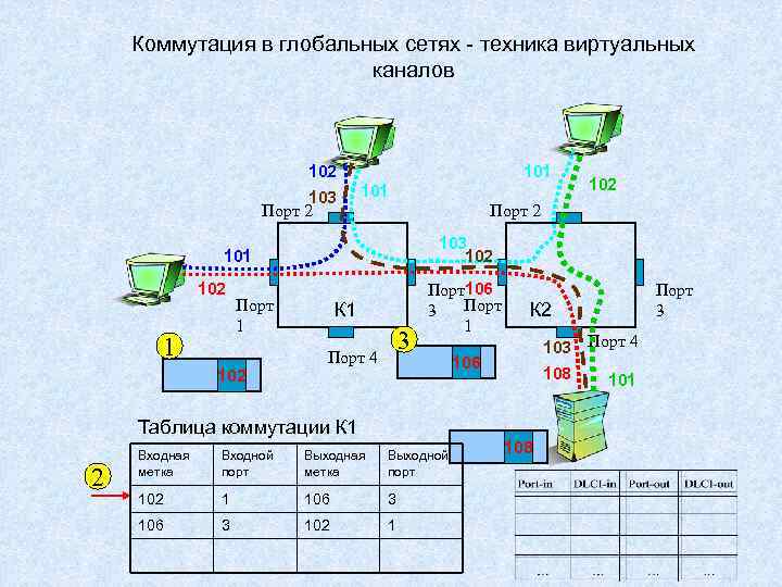 Коммутация в глобальных сетях - техника виртуальных каналов 102 103 Порт 2 101 Порт