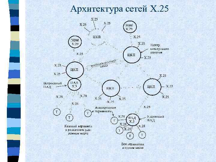 Архитектура сетей X. 25 