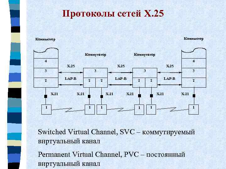 Протоколы сетей Х. 25 Компьютер Коммутатор 4 4 X. 25 3 3 LAP-B 2