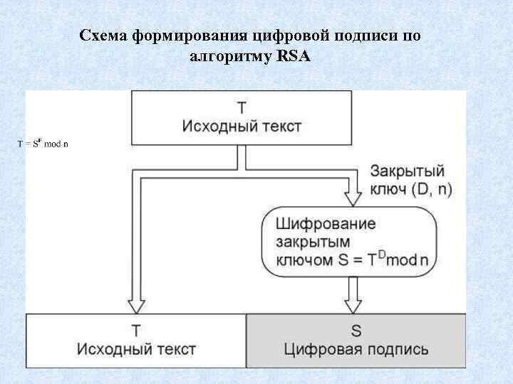 Алгоритм подписи. Блок-схему алгоритма шифрования RSA. Алгоритм ЭЦП RSA. Схема цифровой подписи RSA. Схема формирования цифровой подписи по алгоритму RSA.