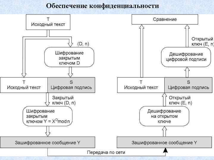 Обеспечение конфиденциальности 