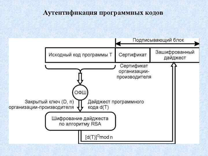 Аутентификация программных кодов 
