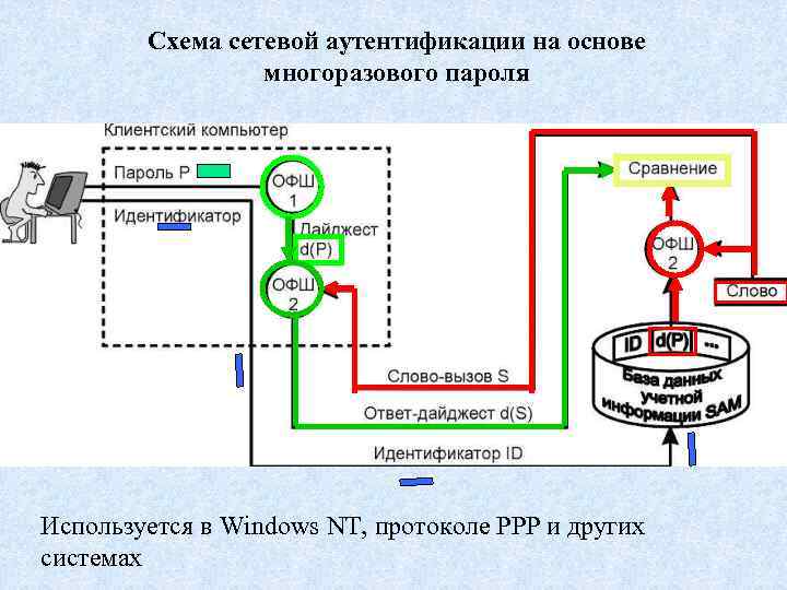 Схема сетевой аутентификации на основе многоразового пароля Используется в Windows NT, протоколе PPP и