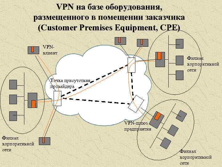 VPN на базе оборудования, размещенного в помещении заказчика (Customer Premises Equipment, CPE) VPNклиент Филиал