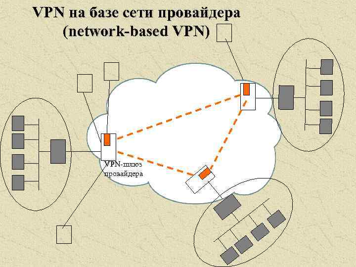 VPN на базе сети провайдера (network-based VPN) VPN-шлюз провайдера 