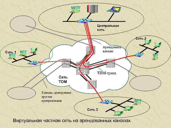 Центральная сеть Сеть 2 Арендуемые каналы Сеть 1 TDM-транк Сеть TDM Каналы, арендуемые другим