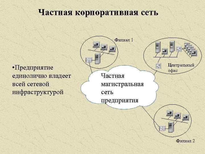 Филиал сети