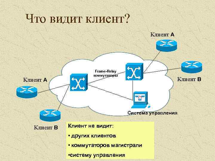 Что видит клиент? Клиент A Frame-Relay коммутаторы Клиент B Система управления Клиент B Клиент