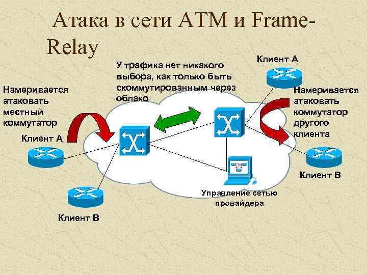 Атака в сети ATM и Frame. Relay Клиент A Намеривается атаковать местный коммутатор У