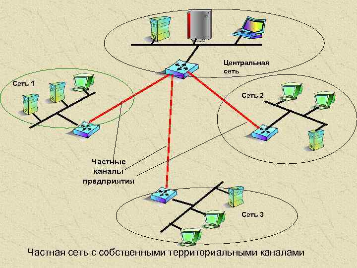 Сеть филиала