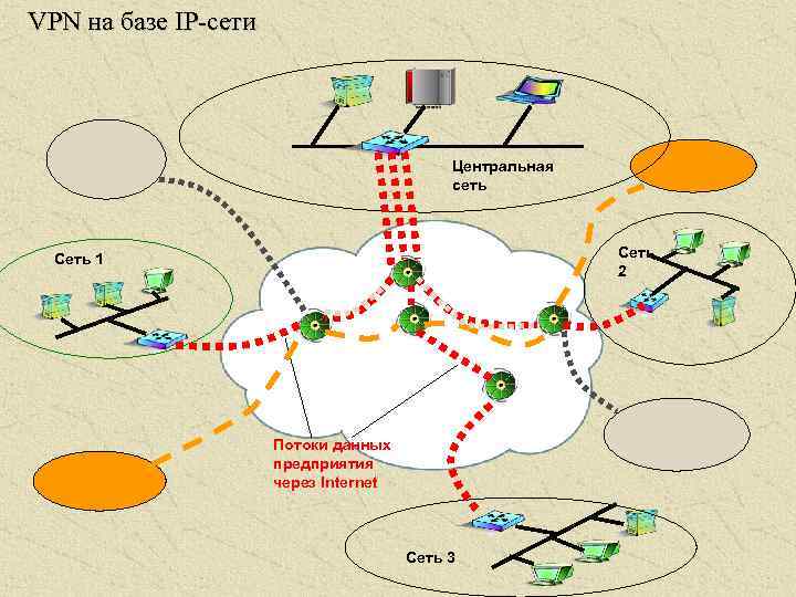 VPN на базе IP-сети Центральная сеть Сеть 2 Сеть 1 Потоки данных предприятия через