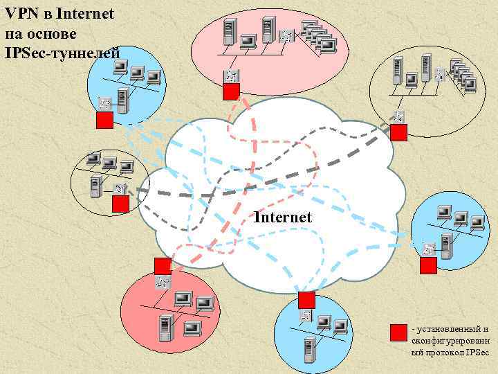 VPN в Internet на основе IPSec-туннелей Internet - установленный и сконфигурированн ый протокол IPSec